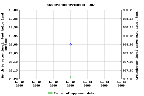 Graph of groundwater level data at USGS 324810081221009 AL- 407