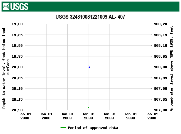 Graph of groundwater level data at USGS 324810081221009 AL- 407