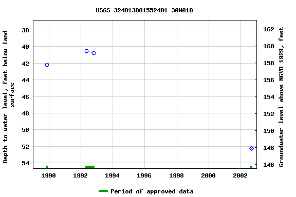 Graph of groundwater level data at USGS 324813081552401 30W010