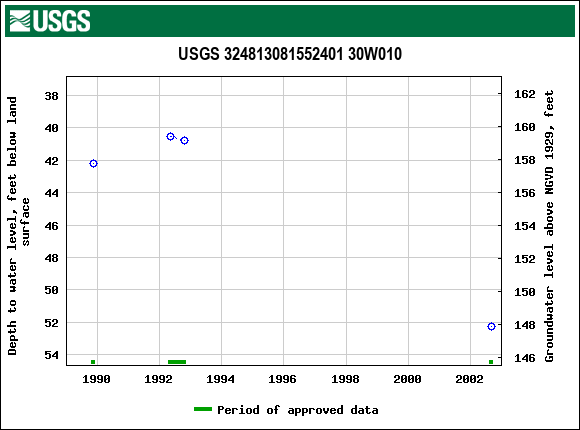 Graph of groundwater level data at USGS 324813081552401 30W010