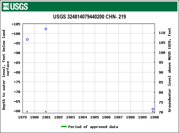 Graph of groundwater level data at USGS 324814079440200 CHN- 219