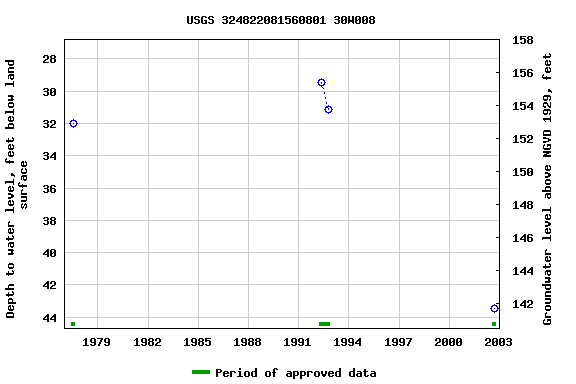 Graph of groundwater level data at USGS 324822081560801 30W008