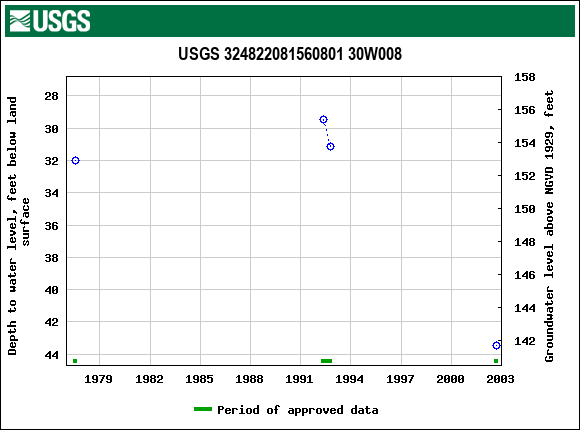 Graph of groundwater level data at USGS 324822081560801 30W008