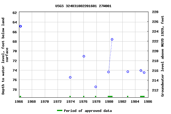 Graph of groundwater level data at USGS 324831082201601 27W001