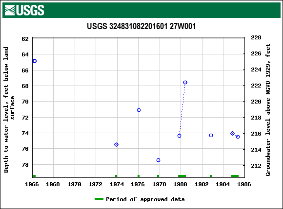 Graph of groundwater level data at USGS 324831082201601 27W001