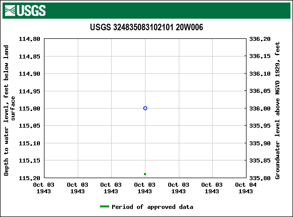 Graph of groundwater level data at USGS 324835083102101 20W006