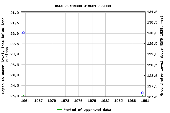 Graph of groundwater level data at USGS 324843081415601 32W034