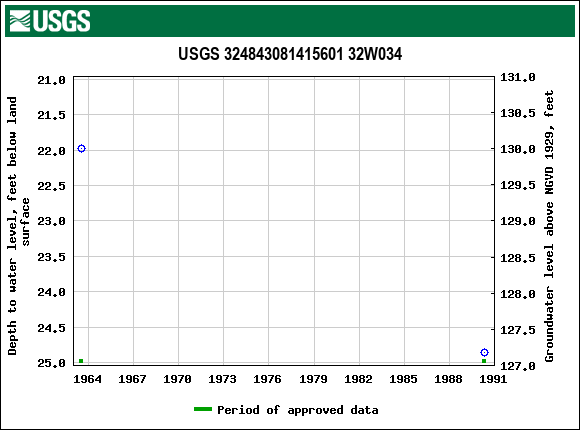 Graph of groundwater level data at USGS 324843081415601 32W034