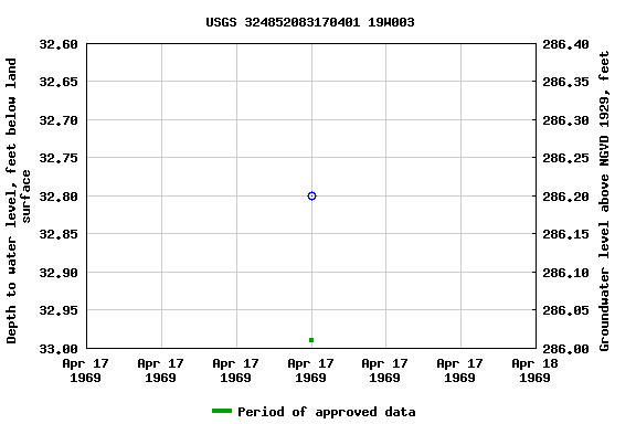 Graph of groundwater level data at USGS 324852083170401 19W003