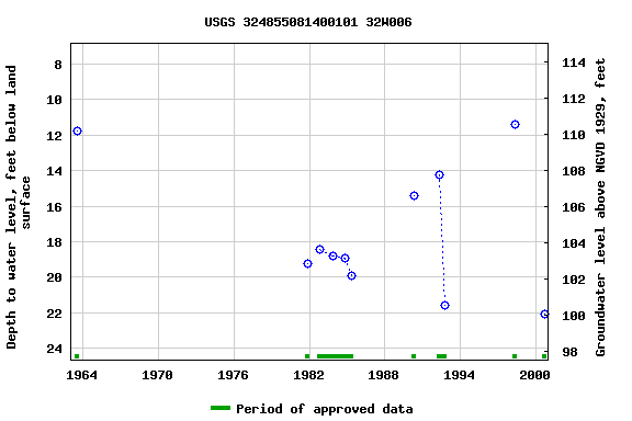 Graph of groundwater level data at USGS 324855081400101 32W006