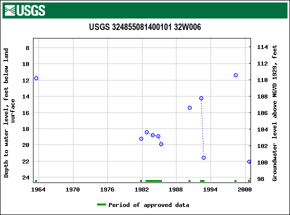 Graph of groundwater level data at USGS 324855081400101 32W006