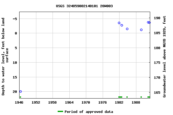 Graph of groundwater level data at USGS 324859082140101 28W003