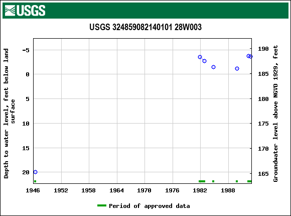 Graph of groundwater level data at USGS 324859082140101 28W003