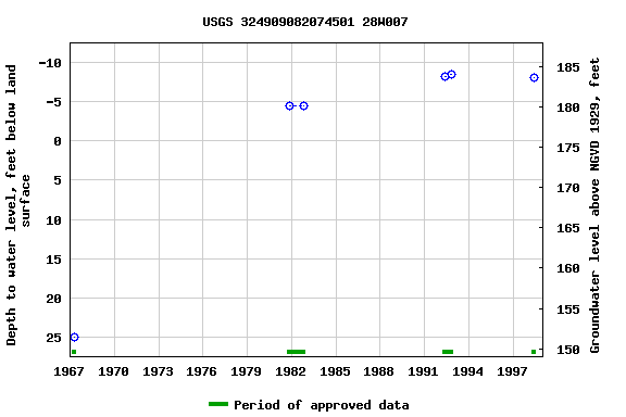 Graph of groundwater level data at USGS 324909082074501 28W007