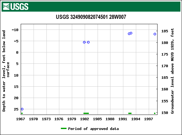 Graph of groundwater level data at USGS 324909082074501 28W007