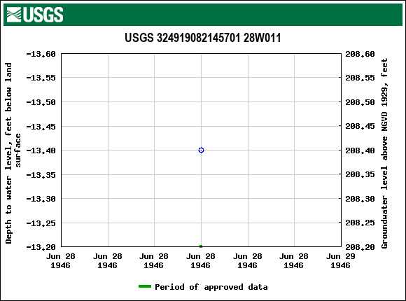 Graph of groundwater level data at USGS 324919082145701 28W011