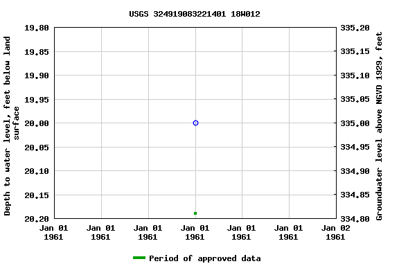 Graph of groundwater level data at USGS 324919083221401 18W012