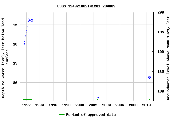 Graph of groundwater level data at USGS 324921082141201 28W009