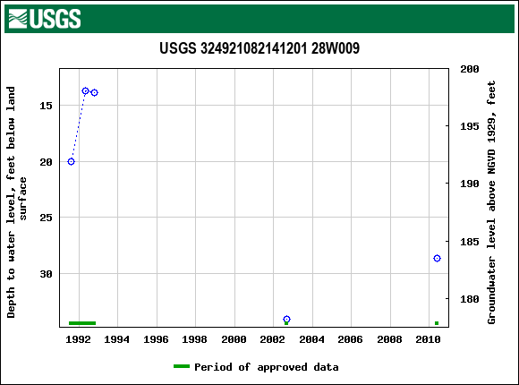 Graph of groundwater level data at USGS 324921082141201 28W009