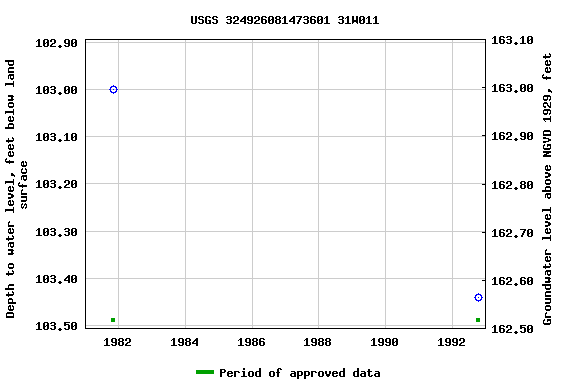 Graph of groundwater level data at USGS 324926081473601 31W011