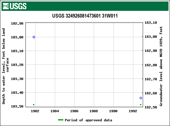 Graph of groundwater level data at USGS 324926081473601 31W011