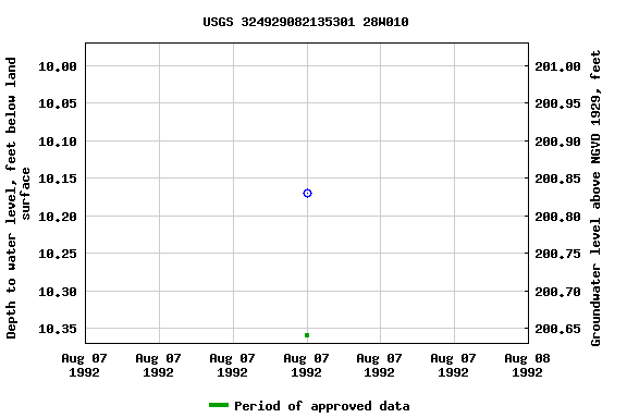 Graph of groundwater level data at USGS 324929082135301 28W010