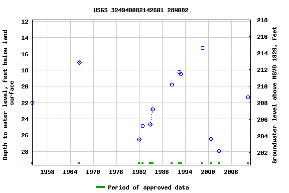 Graph of groundwater level data at USGS 324940082142601 28W002