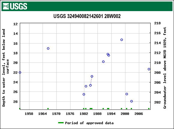 Graph of groundwater level data at USGS 324940082142601 28W002