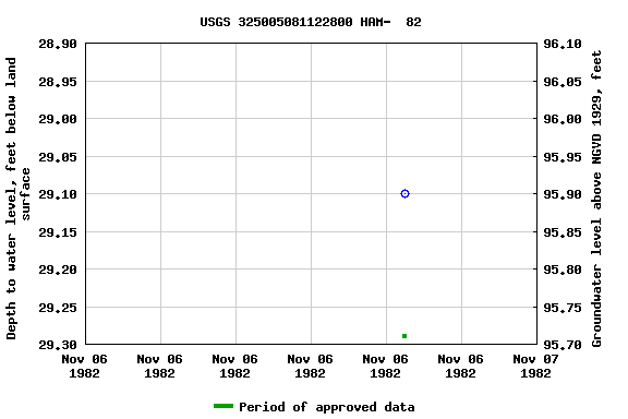 Graph of groundwater level data at USGS 325005081122800 HAM-  82