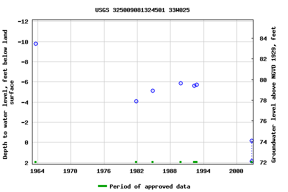 Graph of groundwater level data at USGS 325009081324501 33W025