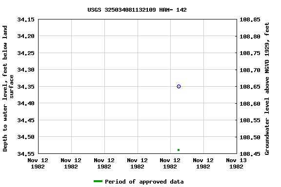 Graph of groundwater level data at USGS 325034081132109 HAM- 142