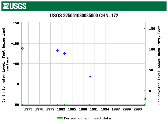 Graph of groundwater level data at USGS 325051080035000 CHN- 172