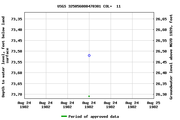 Graph of groundwater level data at USGS 325056080470301 COL-  11