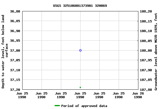 Graph of groundwater level data at USGS 325106081373901 32W069