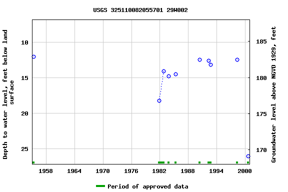 Graph of groundwater level data at USGS 325110082055701 29W002