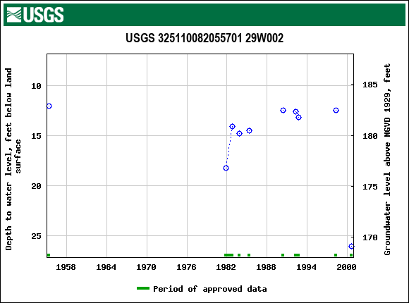 Graph of groundwater level data at USGS 325110082055701 29W002