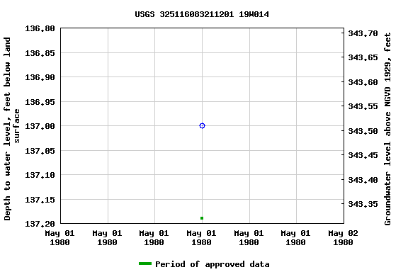 Graph of groundwater level data at USGS 325116083211201 19W014