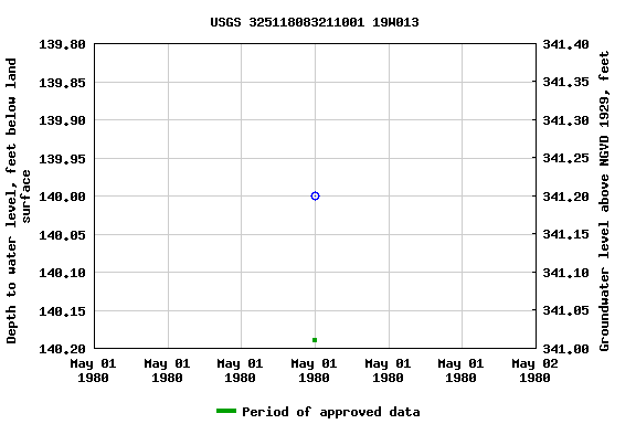 Graph of groundwater level data at USGS 325118083211001 19W013