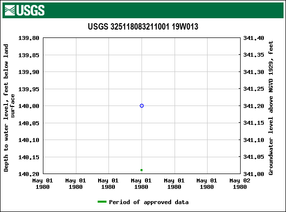 Graph of groundwater level data at USGS 325118083211001 19W013