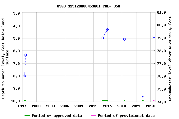 Graph of groundwater level data at USGS 325129080453601 COL- 358