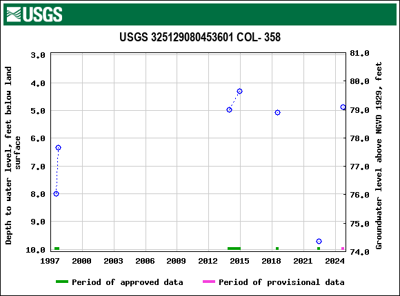 Graph of groundwater level data at USGS 325129080453601 COL- 358