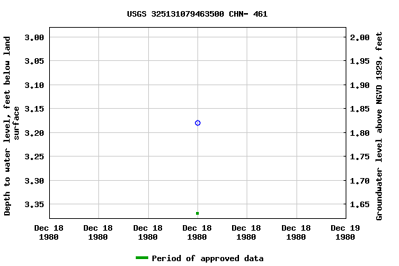 Graph of groundwater level data at USGS 325131079463500 CHN- 461