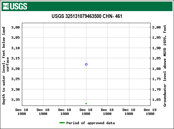 Graph of groundwater level data at USGS 325131079463500 CHN- 461