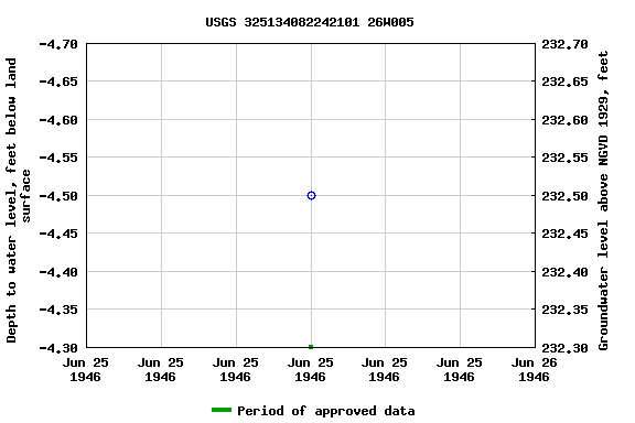 Graph of groundwater level data at USGS 325134082242101 26W005