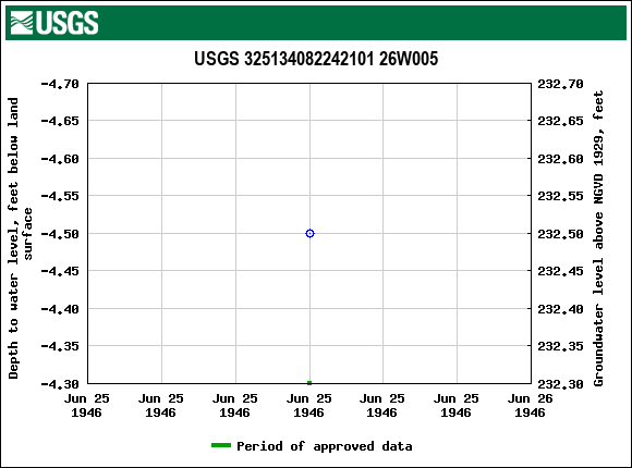 Graph of groundwater level data at USGS 325134082242101 26W005