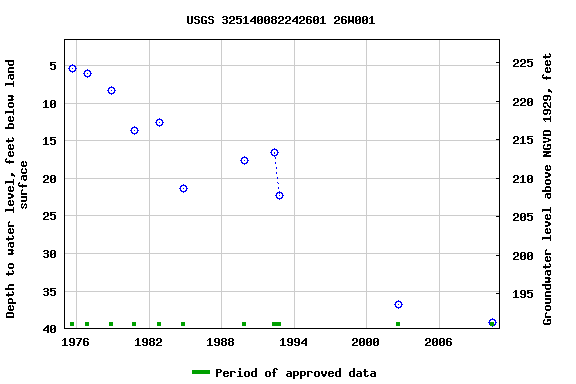 Graph of groundwater level data at USGS 325140082242601 26W001