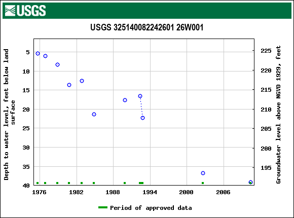 Graph of groundwater level data at USGS 325140082242601 26W001