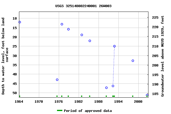 Graph of groundwater level data at USGS 325148082240001 26W003