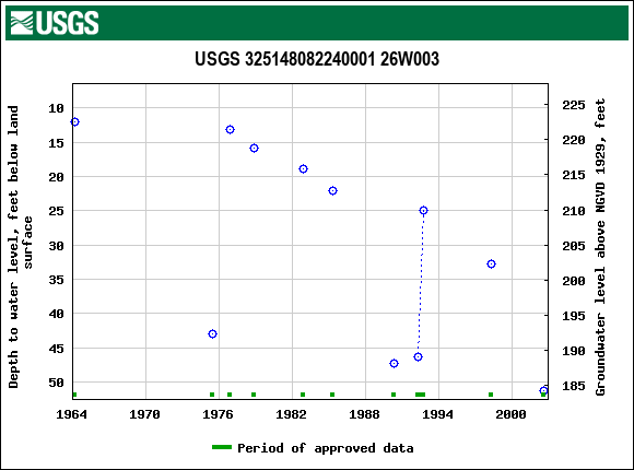 Graph of groundwater level data at USGS 325148082240001 26W003