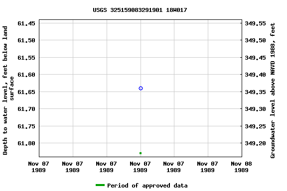 Graph of groundwater level data at USGS 325159083291901 18W017